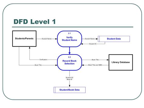 Diagram Context Level Diagram For Library Management System