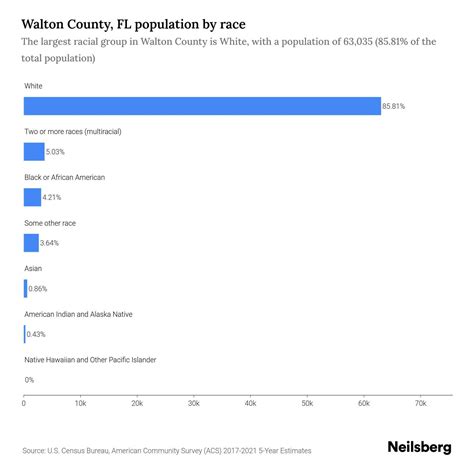Walton County, FL Population by Race & Ethnicity - 2023 | Neilsberg