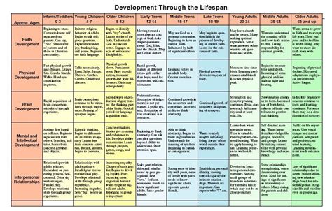 Chart Of Development Across The Lifespan Therapy Pinterest Chart
