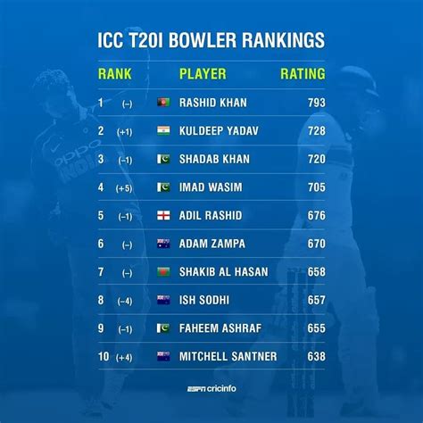 ICC Ranking 2019 |full Details - B20masala