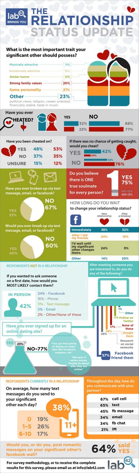 2 The Relationship Status Update 50 Infographics About Love You Must