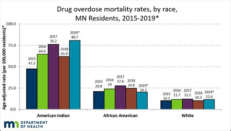 Differences In Rates Of Drug Overdose Deaths By Race Mn Dept Of Health