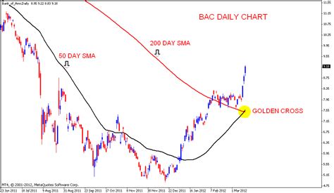 Bank of america corporation (bac) stock price: Stock Market Chart Analysis: Bank of America Golden Cross