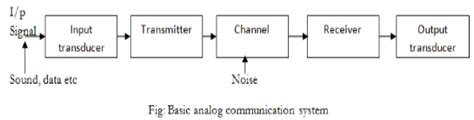 Analog systems are less tolerant to noise, make good use of bandwidth, and are easy to manipulate mathematically. Explain the block diagram of analog and digital ...