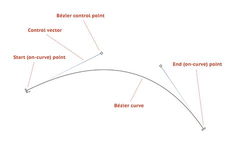 Curve Types Fontlab Vi Help