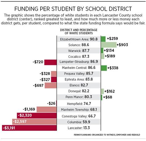 How School Funding In Pennsylvania Shortchanges Non White Students
