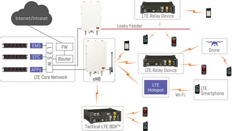 Private Lte 4g Network And Tactical Lte Box Hennsol Technologies Brisbane