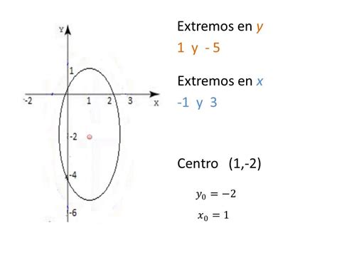 Ecuación Elipse Vertical Con Centro Diferente Al Origen Youtube