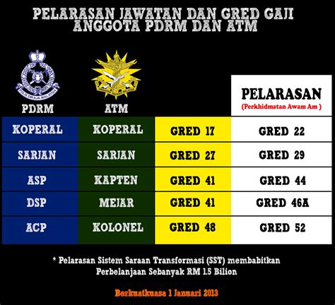 Pdrm) ialah sebuah pasukan polis malaysia. PUTERA30 PHOTOGRAPHER: PELARASAN JAWATAN DAN GRED PDRM DAN ATM