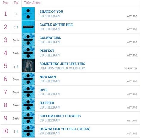 El Uk Single Chart Cambia Sus Reglas Por Ed Sheeran Hei Musica