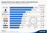 Images of 10 Most Valuable Companies In The World