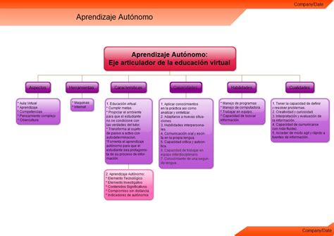 Unad 2015 Mapa Conceptual Aprendizaje Autónomo