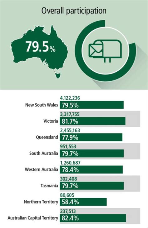 Same Sex Marriage Results How Australia Voted State By State