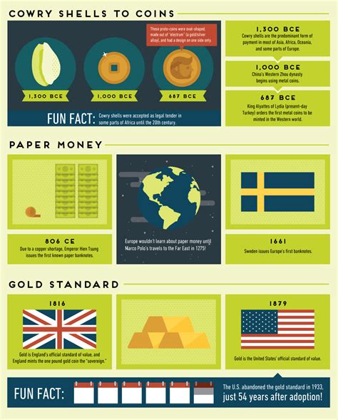Best Economics Infographic Examples History Of Money Support Visme