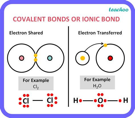 Class 10 Differentiate Between Ionic Bond And Covalent Bond Teachoo