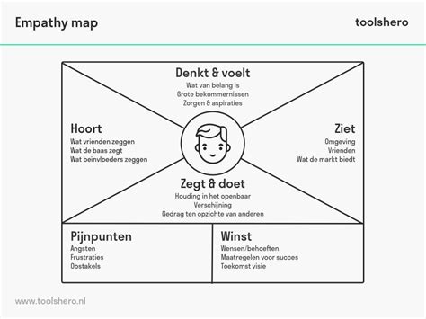 Hoe Vul Je Een Customer Journey Map In Met Voorbeeld Studio Piranha