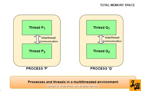 Java Multithreading Basics Creating And Running Threads In Java With