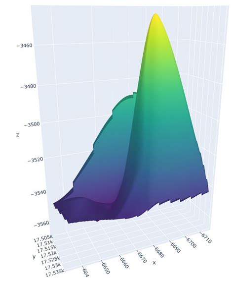 D Surface Plot In Python Using Plotly Stack Overflow Hot Sex Picture