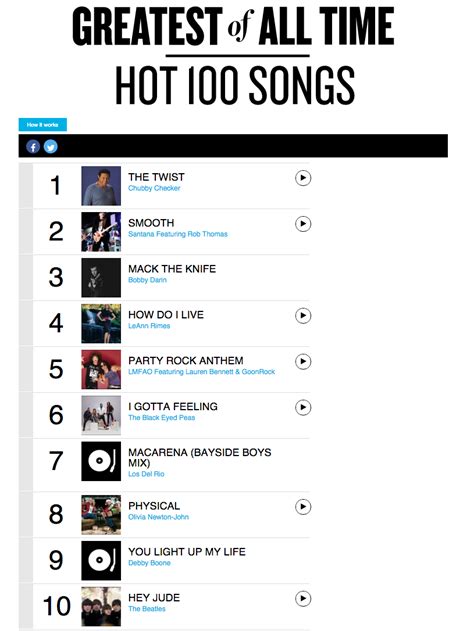 Billboard Hot 100 All Time Top Artists Associated Press Top News
