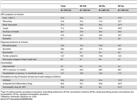 Baseline Clinical Characteristics Of Upper Respiratory Tract Infections
