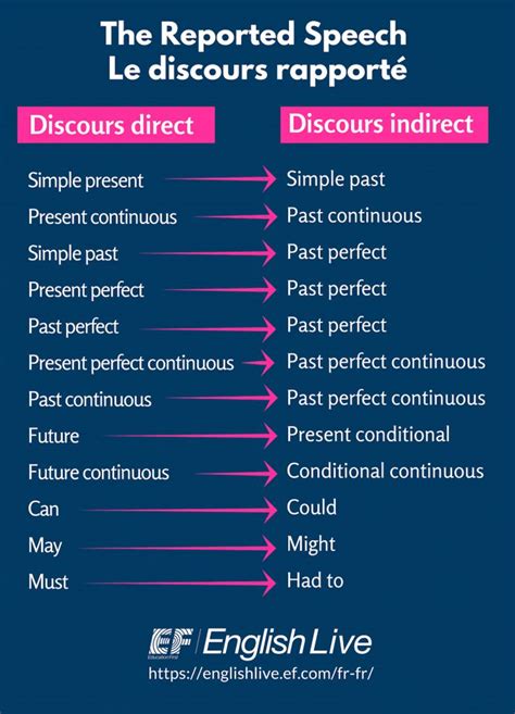 Infographic The Reported Speech Le discours rapporté  Discours direct
