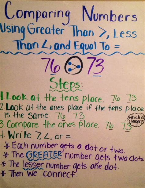 Comparing Numbers Using Greater Than Less Than And Equal To Primary