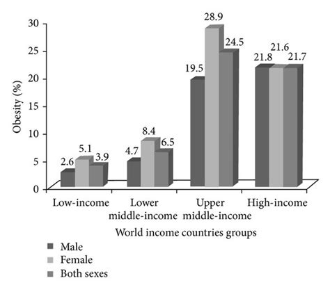 The Obesity Prevalence Among Adults Aged ≥20 Years By World Bank Income Download Scientific