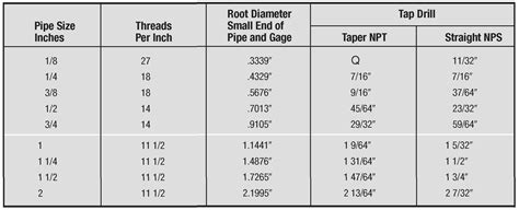 American Standard Pipe Thread And Tap Drill Sizes