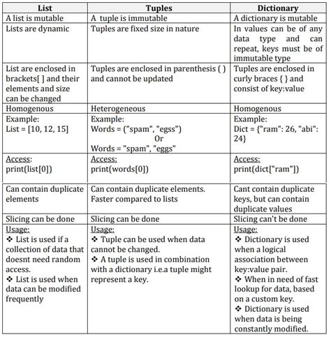 Difference Between List And Tuple And Dictionary Printable Templates Free