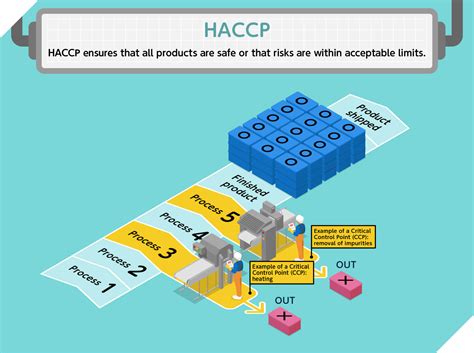 Did You Know That Haccp Was Developed By Nasa Nissui