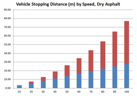 The stopping distance at 60 mph (292feet) is more than 44 percent longer than the stopping distance at 50 mph (221 feet) even though 60 mph is only 20 percent faster than 50 mph. Vehicle Speed and Stopping Distance - Raise the Hammer