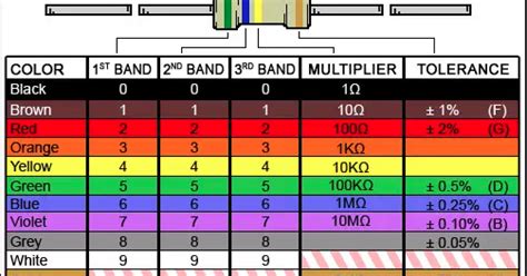 The Barber Of Cville 4 Band Resistor Color Code Calculator
