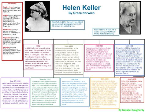 Helen Keller Time Line