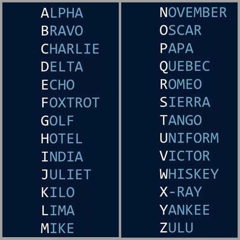 ICAO Phonetic Alphabet