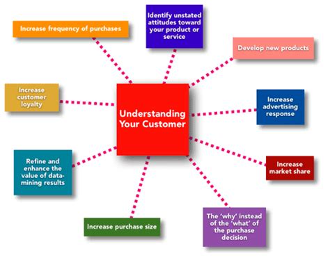 Target market is the end consumer to which the company wants to sell its end products too. Best Differential and Inferential Statistics Assignment 24/7