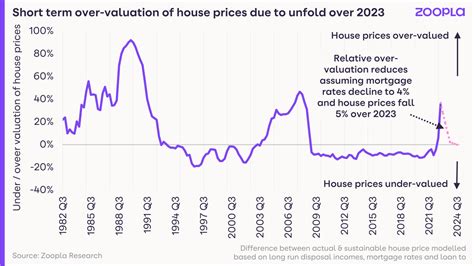 Whats Going To Happen To The Housing Market In 2023 Zoopla