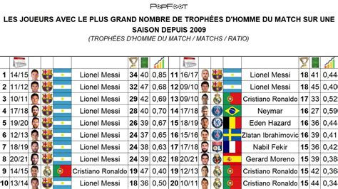 Players With The Most Man Of The Match Awards Per Season Messis On
