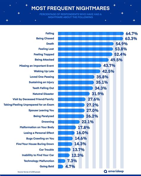 What are the Most Common Nightmares? - Amerisleep