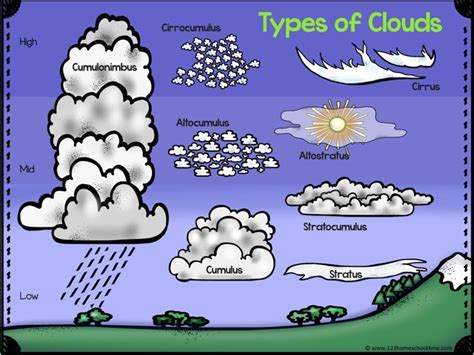 ⛅ Type Of Cloud Activities For Kids With Free Printable Worksheets