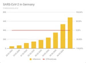 Die kanzlerin und die ministerpräsidenten haben den die deutsche krankenhausgesellschaft rechnet zunächst mit weiter steigenden zahlen an. Corona-Virus in Deutschland - Die aktuelle Lage (Zahlen ...