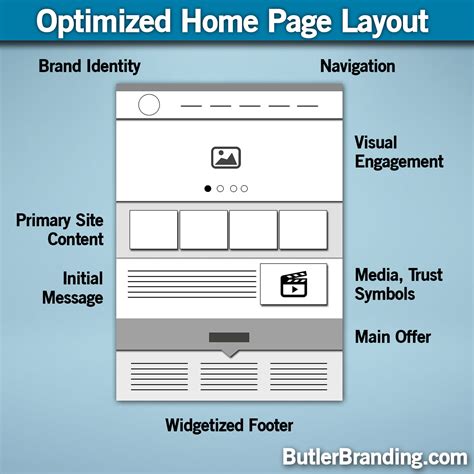 Optimized Home Page Design Layout Butler Branding
