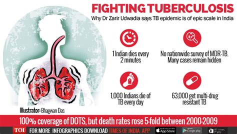 Tb is spread from person to person through the air. 4 of 6 drugs ineffective in 70% of deadly TB cases, Mumbai ...