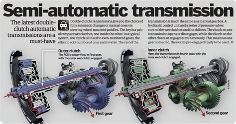 Types Of Automatic Transmission