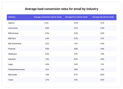 Email Conversion Rate Benchmark Formula And Tips To Increase