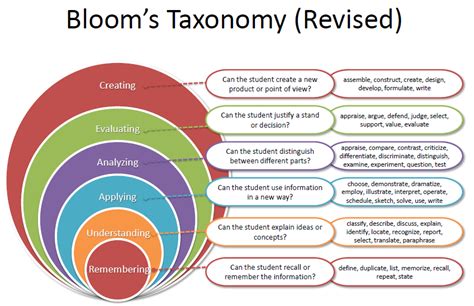 The Revised Bloom S Taxonomy Anderson Krathwohl 2001 Continues K3fwqp
