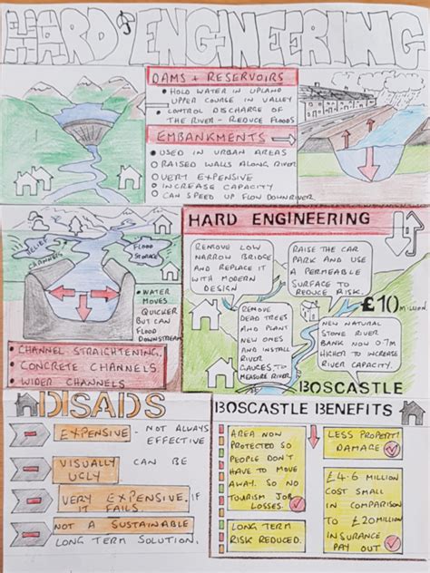 Hard And Soft Engineering Leaflet Year 10 Rivers Gcse Geography 21stc