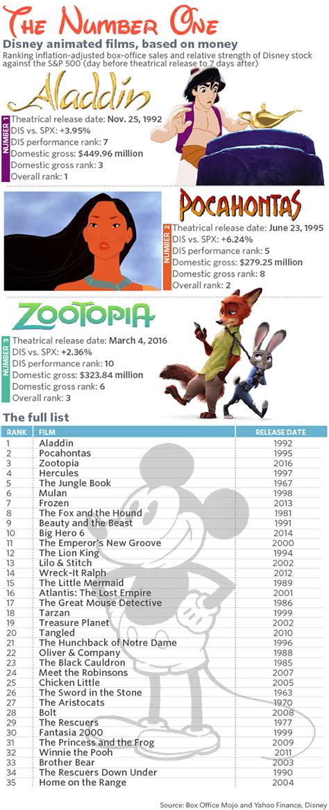 The debt collective, a group i organize with, has been pushing for student debt abolition and free public college for nearly a decade. The No. 1 Disney animated movie of all time, according to ...