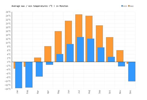 Weather for a week ⋇ 10 days ⋇ 2 week ⋇ hourly weather informers weather maps. Moncton Weather averages & monthly Temperatures | Canada ...