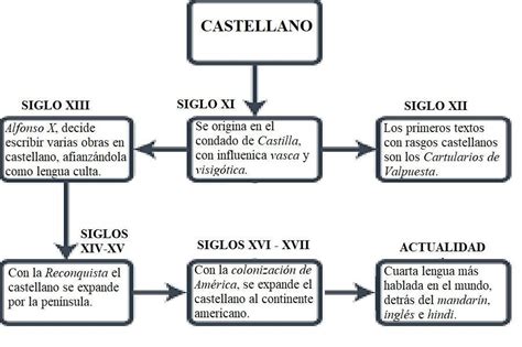 Arriba Imagen Mapa Mental Del Origen Del Castellano Abzlocal Mx