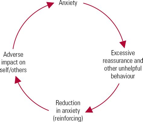 Excessive Reassurance Seeking And Anxiety Laura Hans Therapy